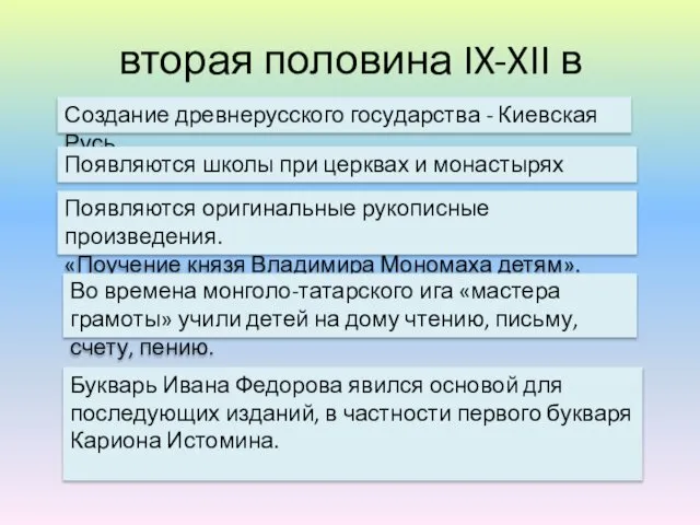 вторая половина IX-XII в Создание древнерусского государства - Киевская Русь Появляются