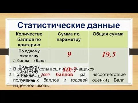 Статистические данные В рейтинг школы вошли 33% учащихся. Потеряли 2000 баллов