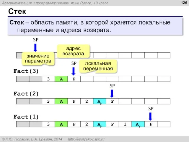 Стек Стек – область памяти, в которой хранятся локальные переменные и