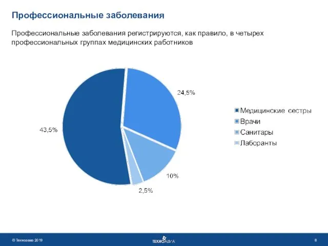 Профессиональные заболевания Профессиональные заболевания регистрируются, как правило, в четырех профессиональных группах медицинских работников