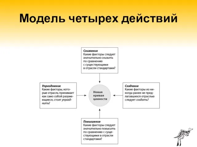 Модель четырех действий