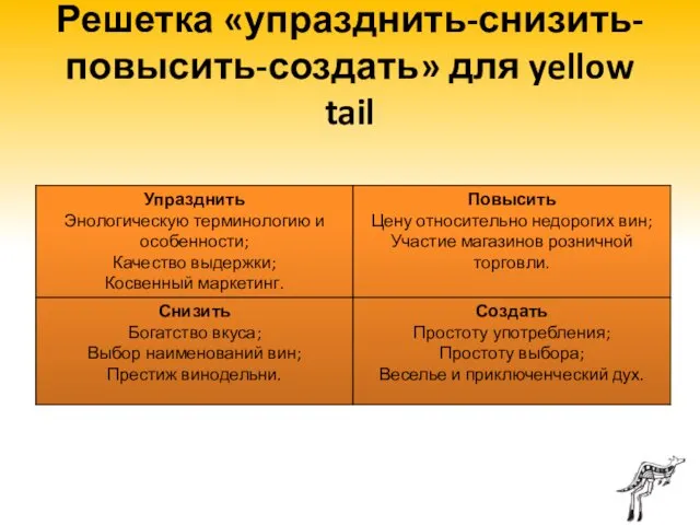 Решетка «упразднить-снизить-повысить-создать» для yellow tail