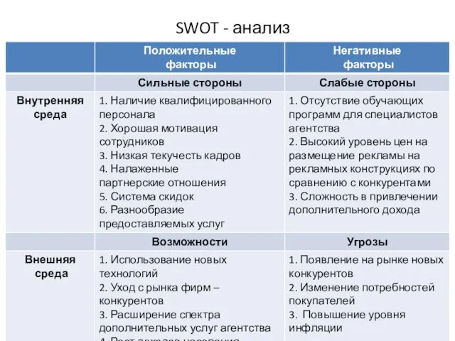 SWOT - анализ