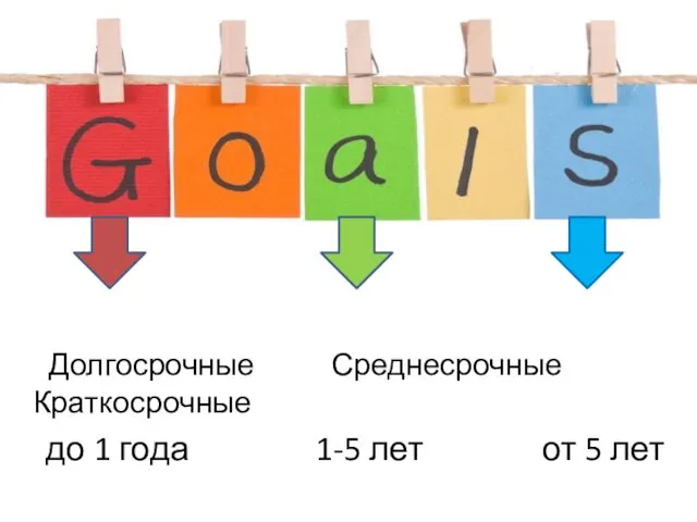 Долгосрочные Среднесрочные Краткосрочные до 1 года 1-5 лет от 5 лет