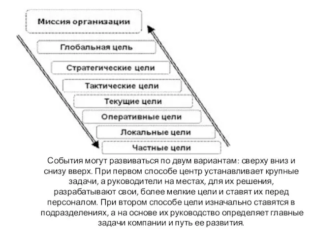 События могут развиваться по двум вариантам: сверху вниз и снизу вверх.