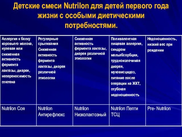 Детские смеси Nutrilon для детей первого года жизни с особыми диетическими потребностями.