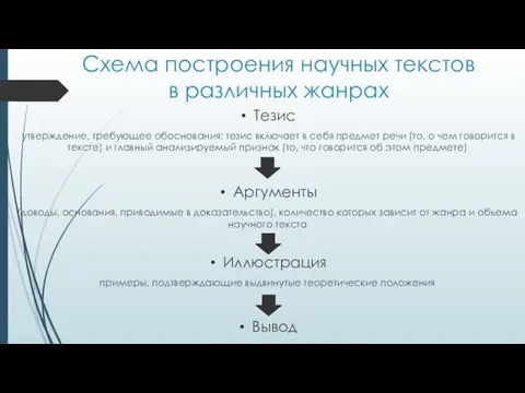 Схема построения научных текстов в различных жанрах Тезис утверждение, требующее обоснования;