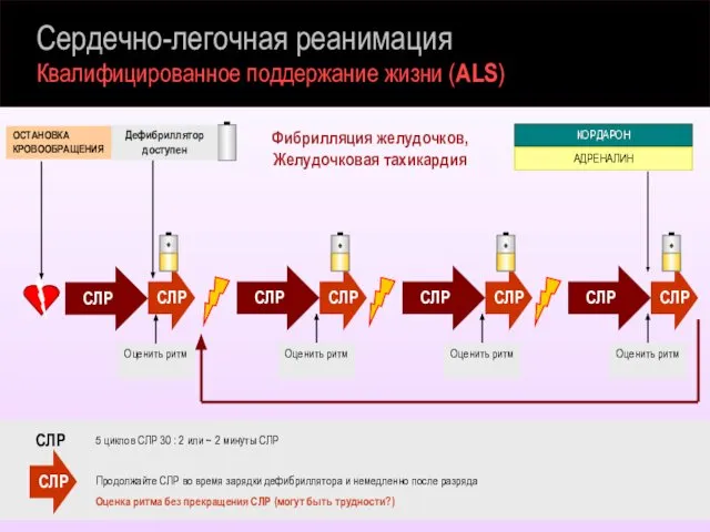 Сердечно-легочная реанимация Квалифицированное поддержание жизни (ALS) Фибрилляция желудочков, Желудочковая тахикардия