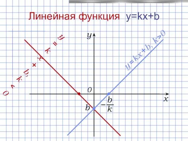 x y 0 Линейная функция y=kx+b b y = kx +