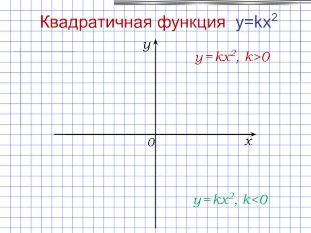 0 x y y = kx2, k>0 Квадратичная функция y=kx2 y = kx2, k