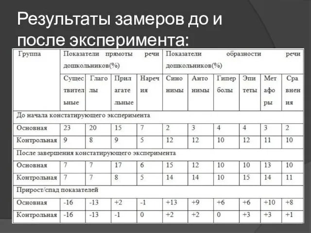 Результаты замеров до и после эксперимента: