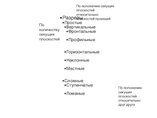 Разрезы Простые Вертикальные Фронтальные Профильные Горизонтальные Наклонные Местные Сложные Ступенчатые Ломаные