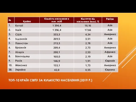 ТОП-10 КРАЇН СВІТУ ЗА КІЛЬКІСТЮ НАСЕЛЕННЯ (2019 Р.)