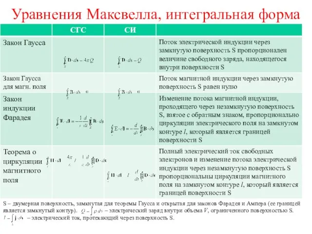 Уравнения Максвелла, интегральная форма S – двумерная поверхность, замкнутая для теоремы