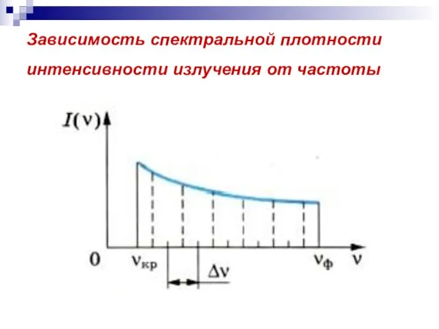 Зависимость спектральной плотности интенсивности излучения от частоты