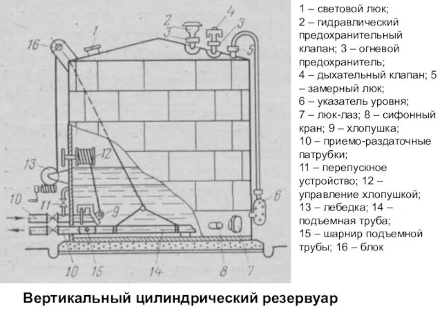 1 – световой люк; 2 – гидравлический предохранительный клапан; 3 –