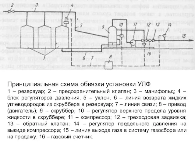Принципиальная схема обвязки установки УЛФ 1 – резервуар; 2 – предохранительный