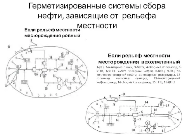 Герметизированные системы сбора нефти, зависящие от рельефа местности Если рельеф местности