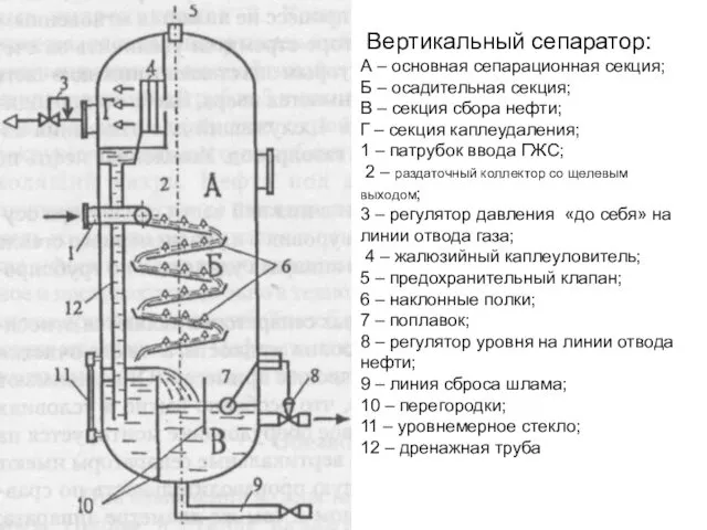 Вертикальный сепаратор: А – основная сепарационная секция; Б – осадительная секция;