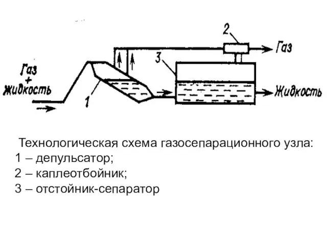Технологическая схема газосепарационного узла: 1 – депульсатор; 2 – каплеотбойник; 3 – отстойник-сепаратор