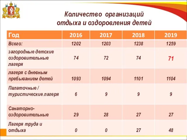 Количество организаций отдыха и оздоровления детей