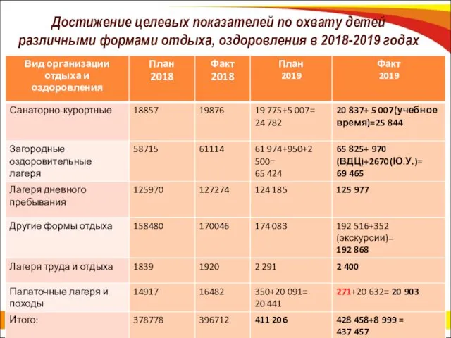 Достижение целевых показателей по охвату детей различными формами отдыха, оздоровления в 2018-2019 годах