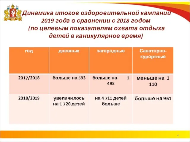 Динамика итогов оздоровительной кампании 2019 года в сравнении с 2018 годом