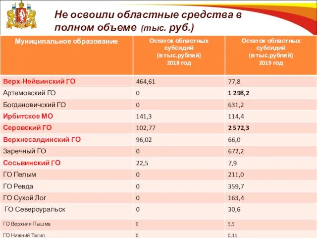 Не освоили областные средства в полном объеме (тыс. руб.)