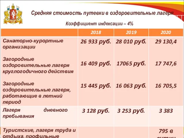 Коэффициент индексации – 4% Средняя стоимость путевки в оздоровительные лагеря