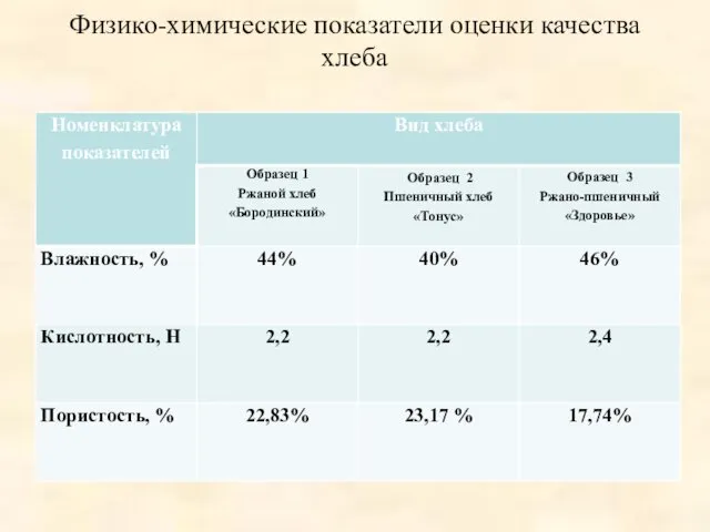 Физико-химические показатели оценки качества хлеба