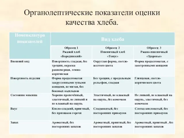 Органолептические показатели оценки качества хлеба.