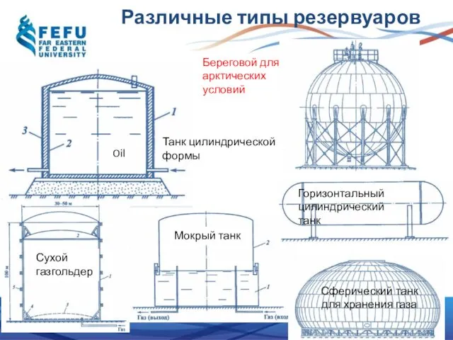 Различные типы резервуаров Oil Сухой газгольдер Мокрый танк Горизонтальный цилиндрический танк