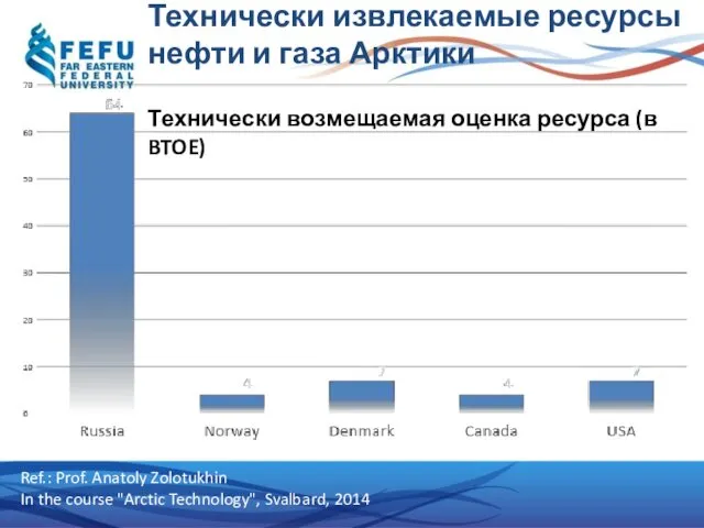 Технически извлекаемые ресурсы нефти и газа Арктики Технически возмещаемая оценка ресурса