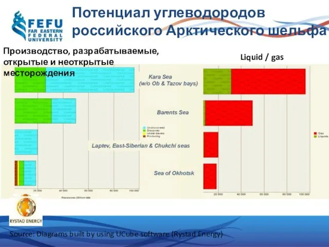 Потенциал углеводородов российского Арктического шельфа Производство, разрабатываемые, открытые и неоткрытые месторождения