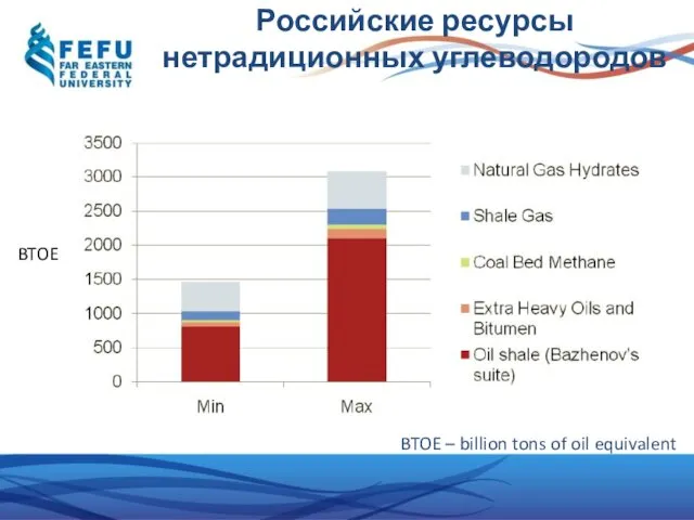 Российские ресурсы нетрадиционных углеводородов BTOE – billion tons of oil equivalent BTOE