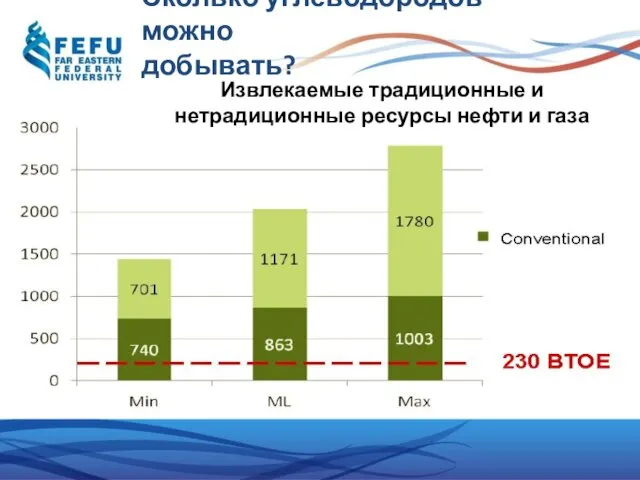 Сколько углеводородов можно добывать? Извлекаемые традиционные и нетрадиционные ресурсы нефти и газа