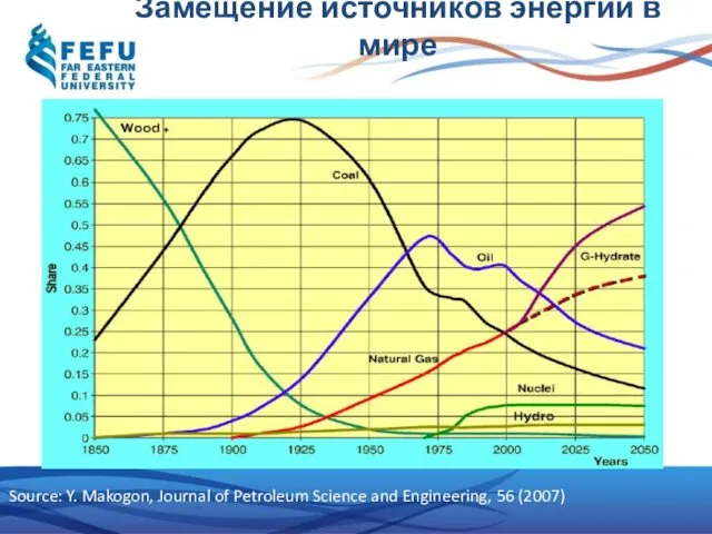 Замещение источников энергии в мире Source: Y. Makogon, Journal of Petroleum Science and Engineering, 56 (2007)