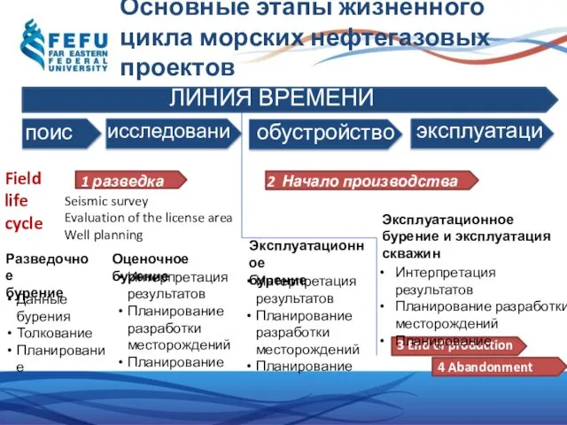 Основные этапы жизненного цикла морских нефтегазовых проектов 1 разведка Field life