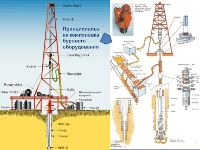 Принципиальная компоновка бурового оборудования