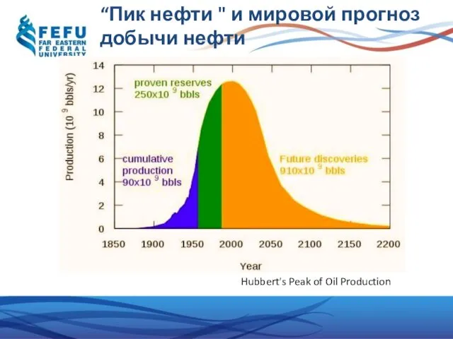 “Пик нефти " и мировой прогноз добычи нефти Hubbert's Peak of Oil Production