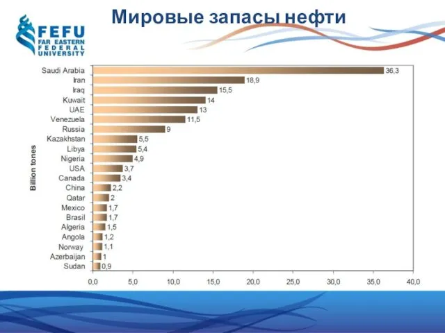 Мировые запасы нефти