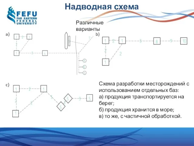 Надводная схема Схема разработки месторождений с использованием отдельных баз: а) продукция