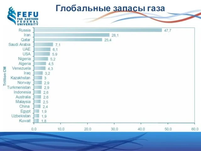 Глобальные запасы газа