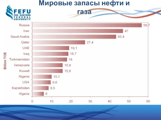 Мировые запасы нефти и газа