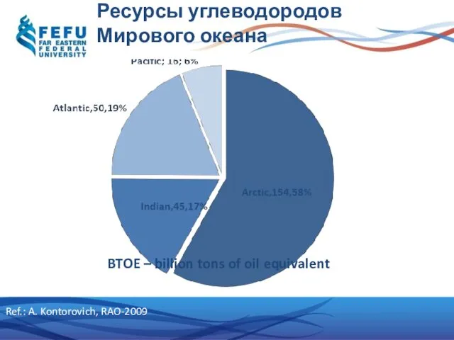 Ресурсы углеводородов Мирового океана BTOE – billion tons of oil equivalent Ref.: A. Kontorovich, RAO-2009