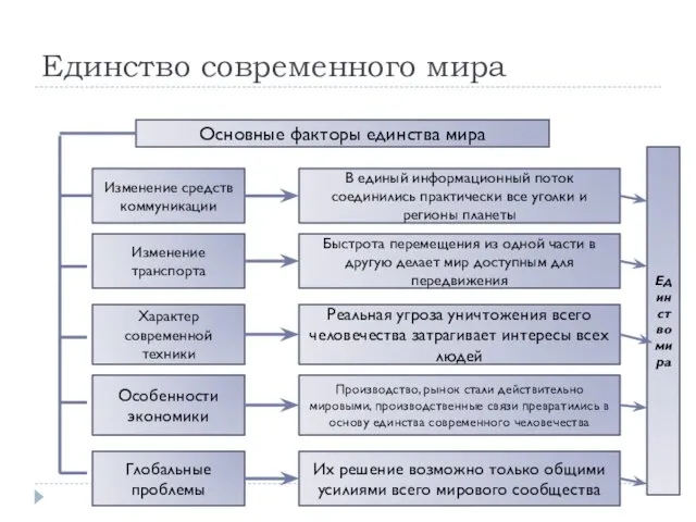 Единство современного мира Основные факторы единства мира Изменение средств коммуникации В