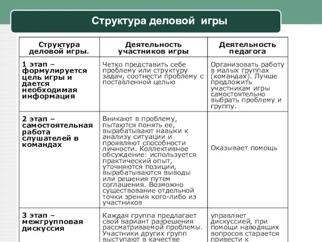 Структура деловой игры