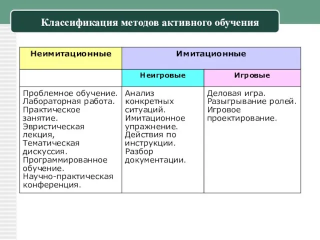 Классификация методов активного обучения