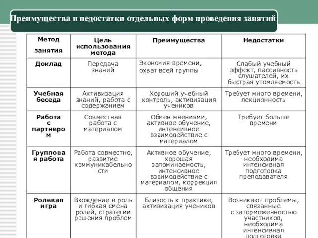 Преимущества и недостатки отдельных форм проведения занятий