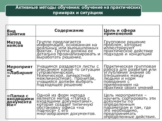 Активные методы обучения: обучение на практических примерах и ситуациях